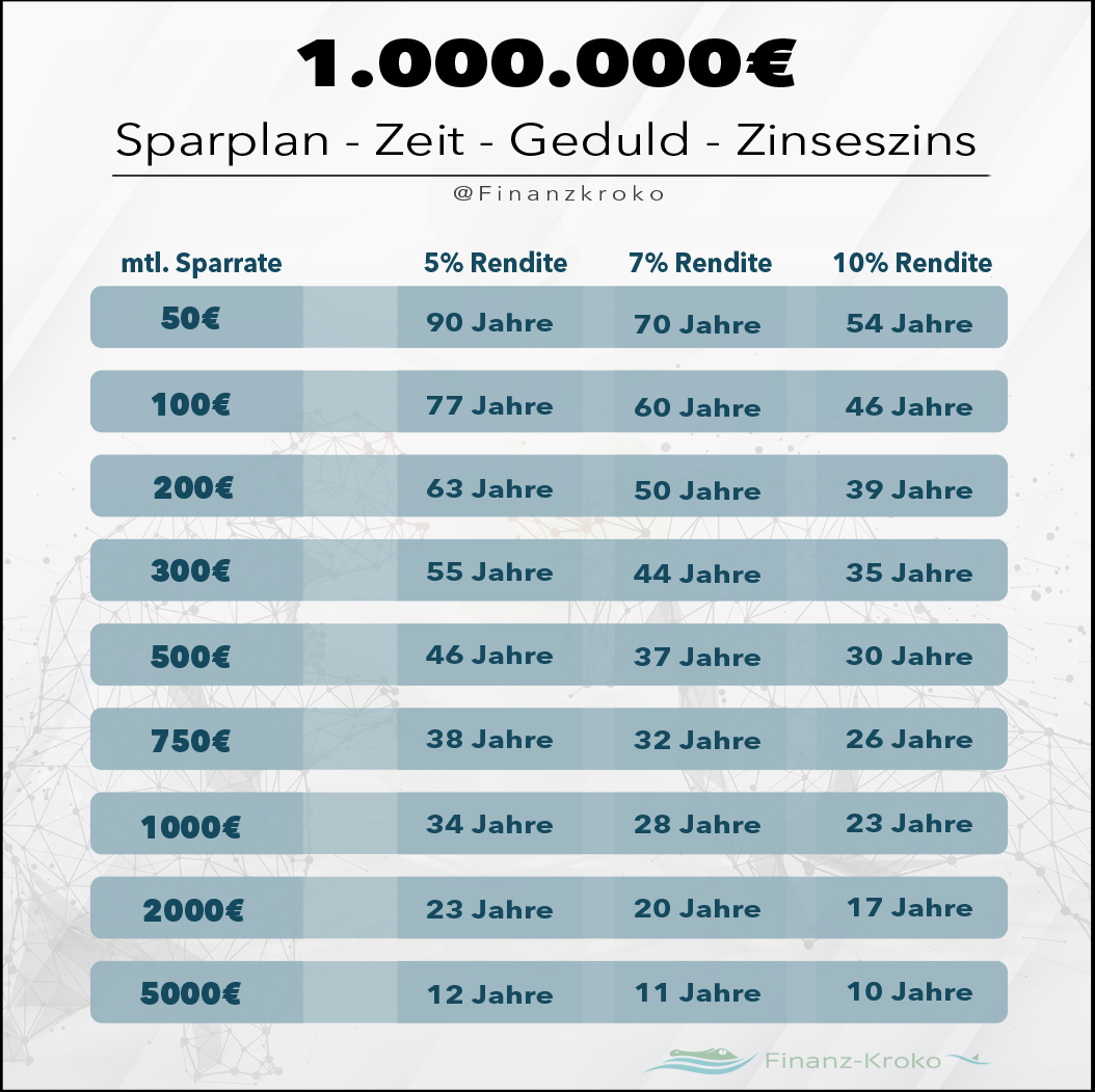 1.000.000 Euro mit Aktien