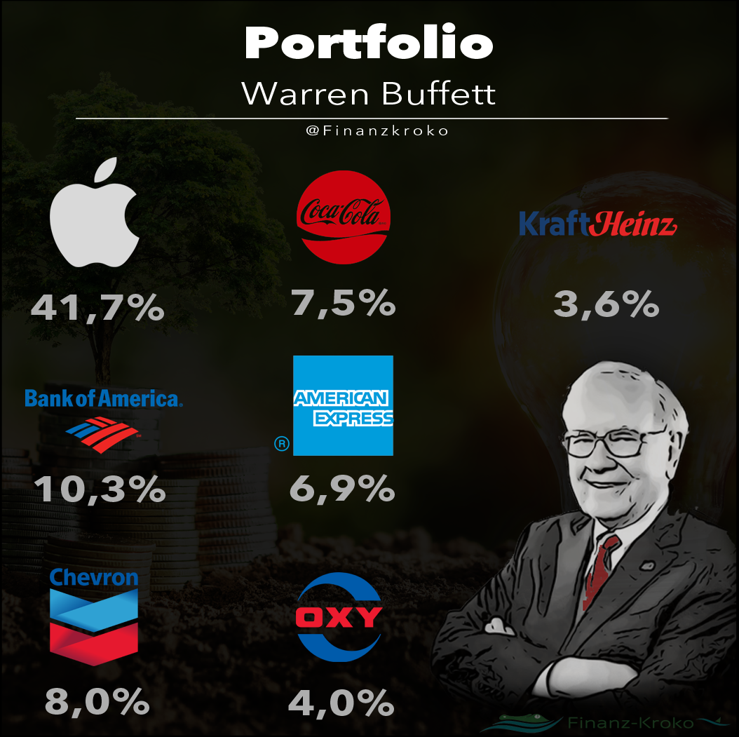 Buffett-Portfolio