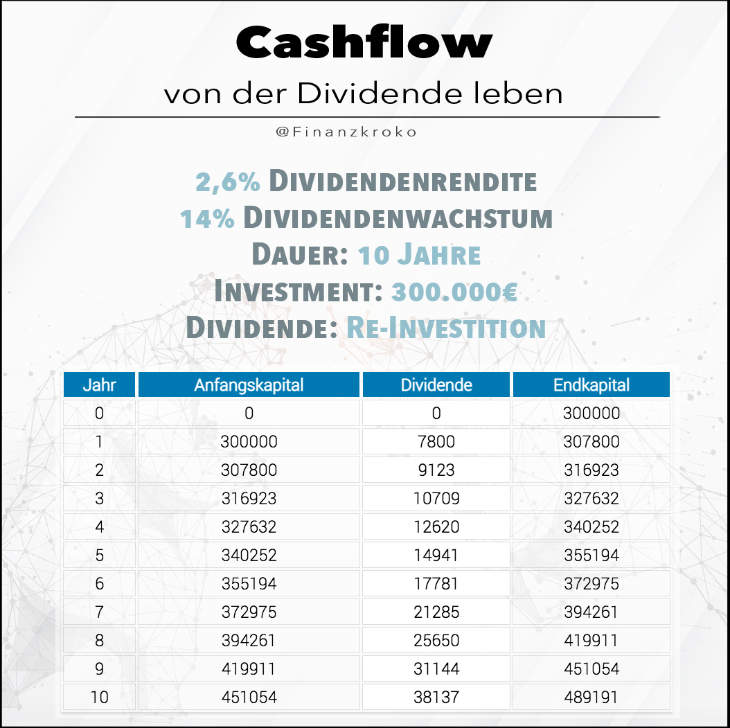 Cashflow Ziel bei mehr Zeit