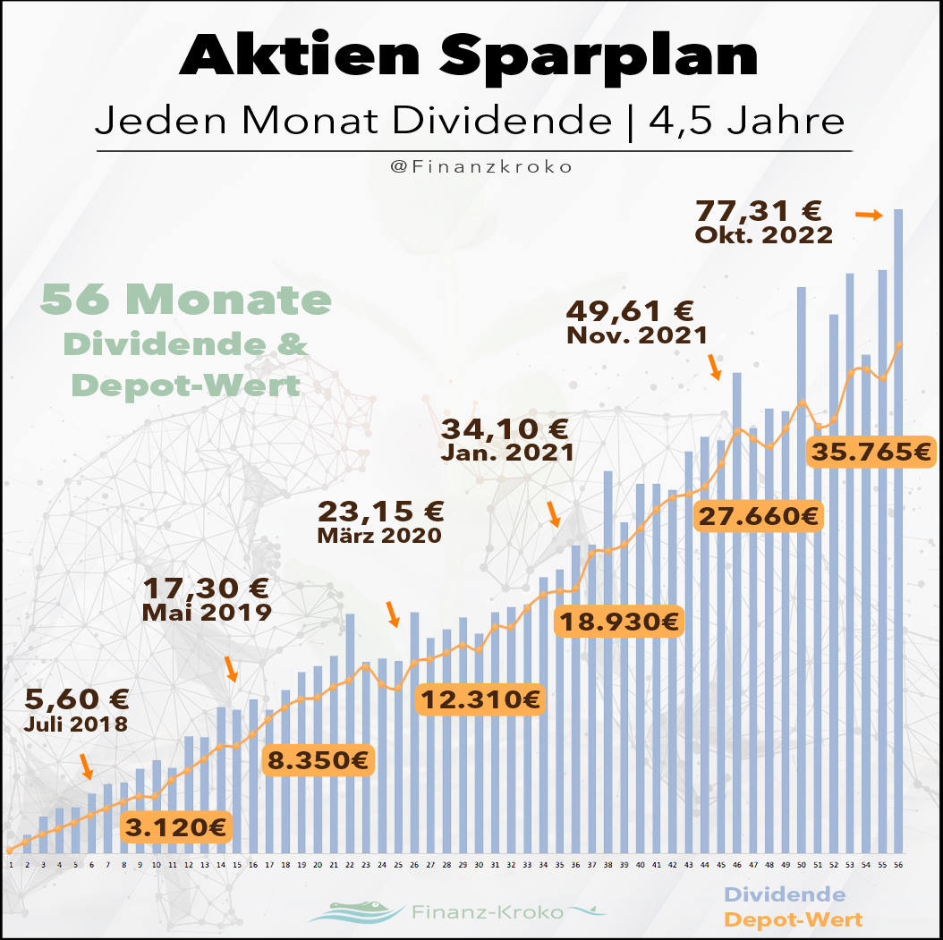 Jeden Monat Dividende