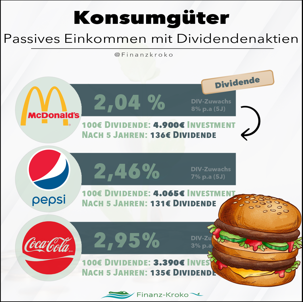 Konsum Lebensmittel Aktien