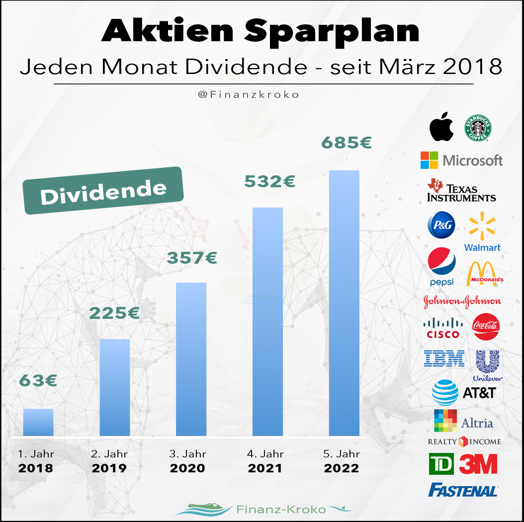 Aktien Sparplan - 57 Monate Dividende in den 5 Jahren