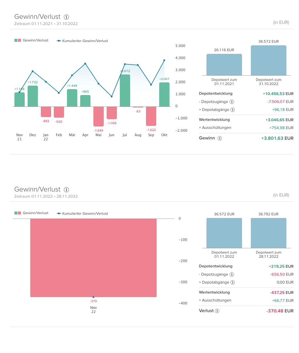 Sparplan-November-2022-Performance