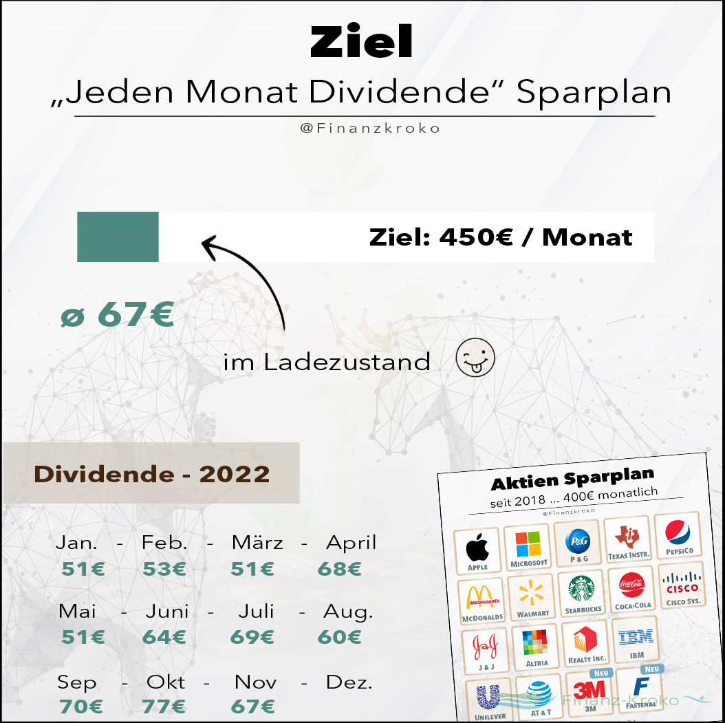 Ziel - Jeden Monat Dividende - Aktien Sparplan