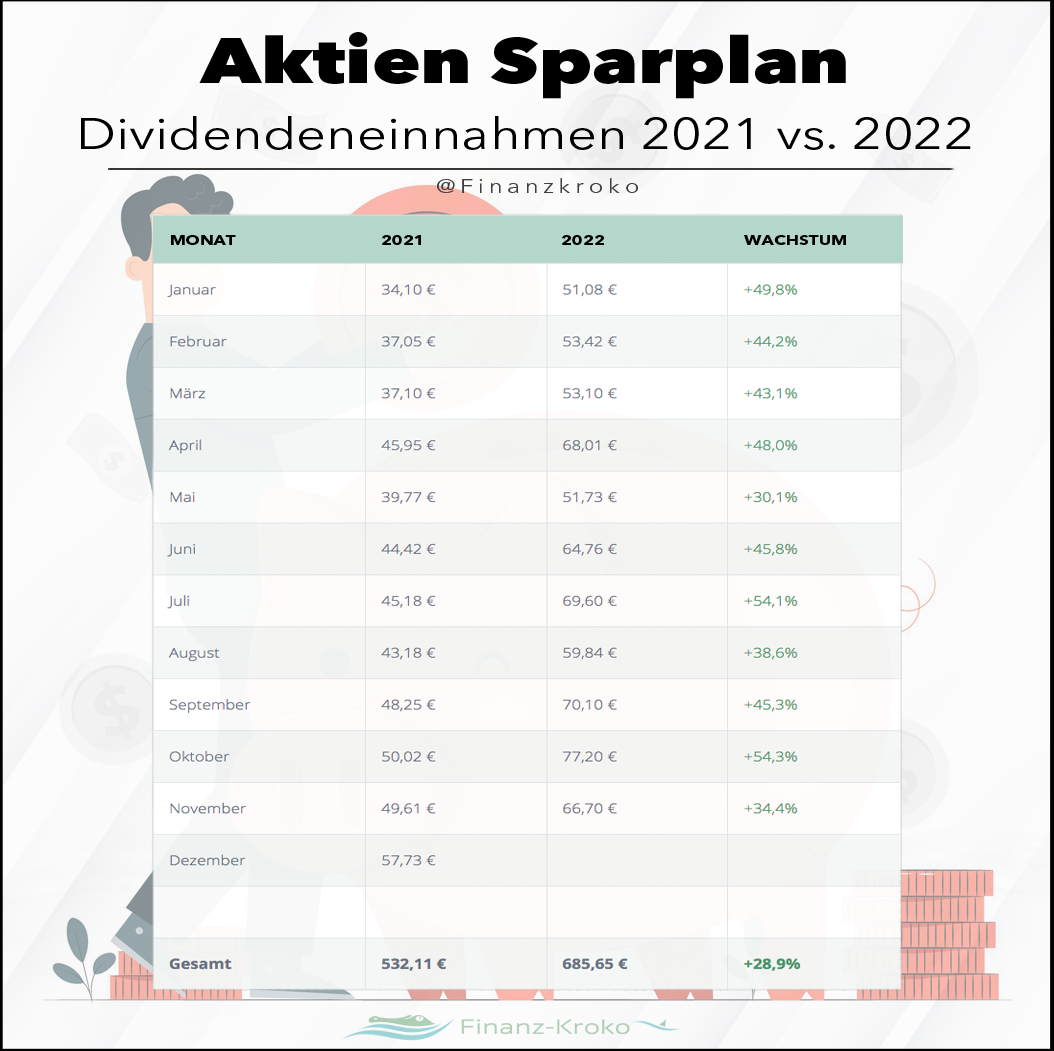 Dividendeneinnahmen 2021 vs 2022