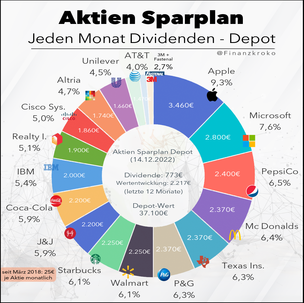 Dividende-Sparplan-Dezember-22