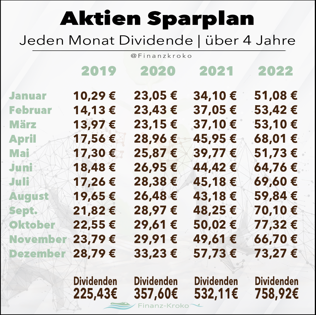 Jeden-Monat-Dividende 58 Monate