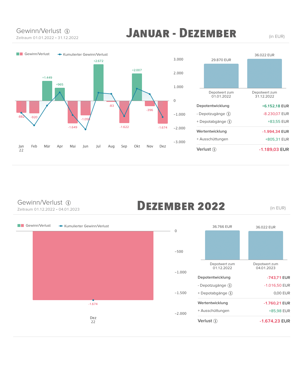 Sparplan-Dezember-2022-Performance