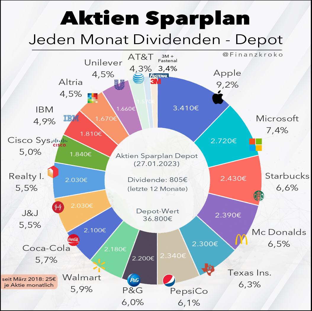 Dividende-Sparplan-Januar-23