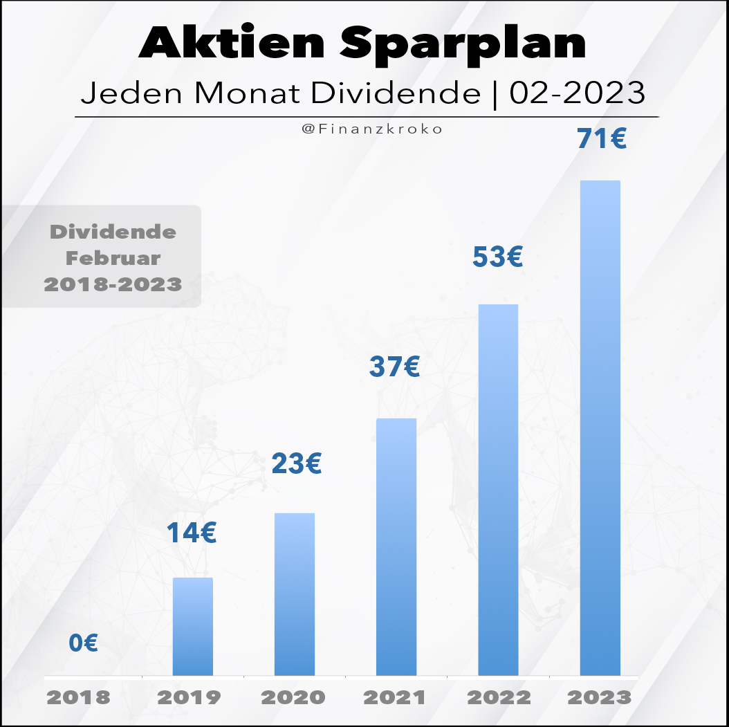 Die Dividenden in den 5 Jahren in den Monaten Februar