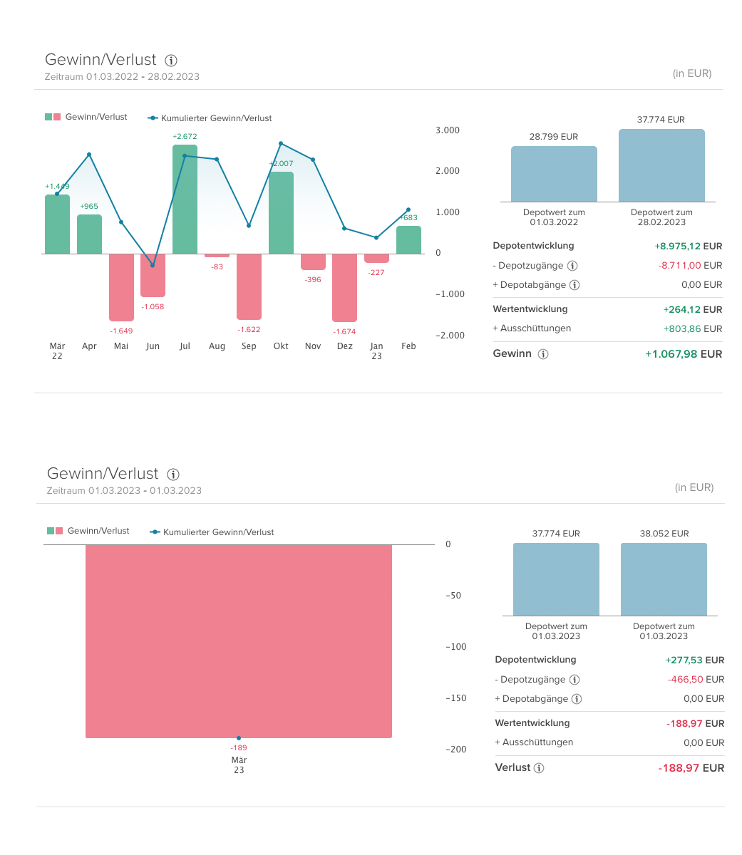 Sparplan-Februar-2023-Performance