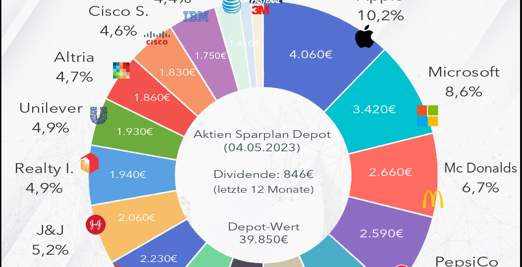 Aktien-Sparplan-Mai23