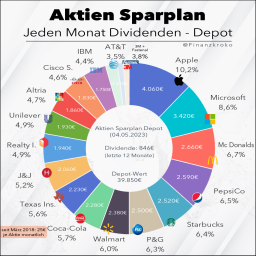 Aktien-Sparplan-Mai23