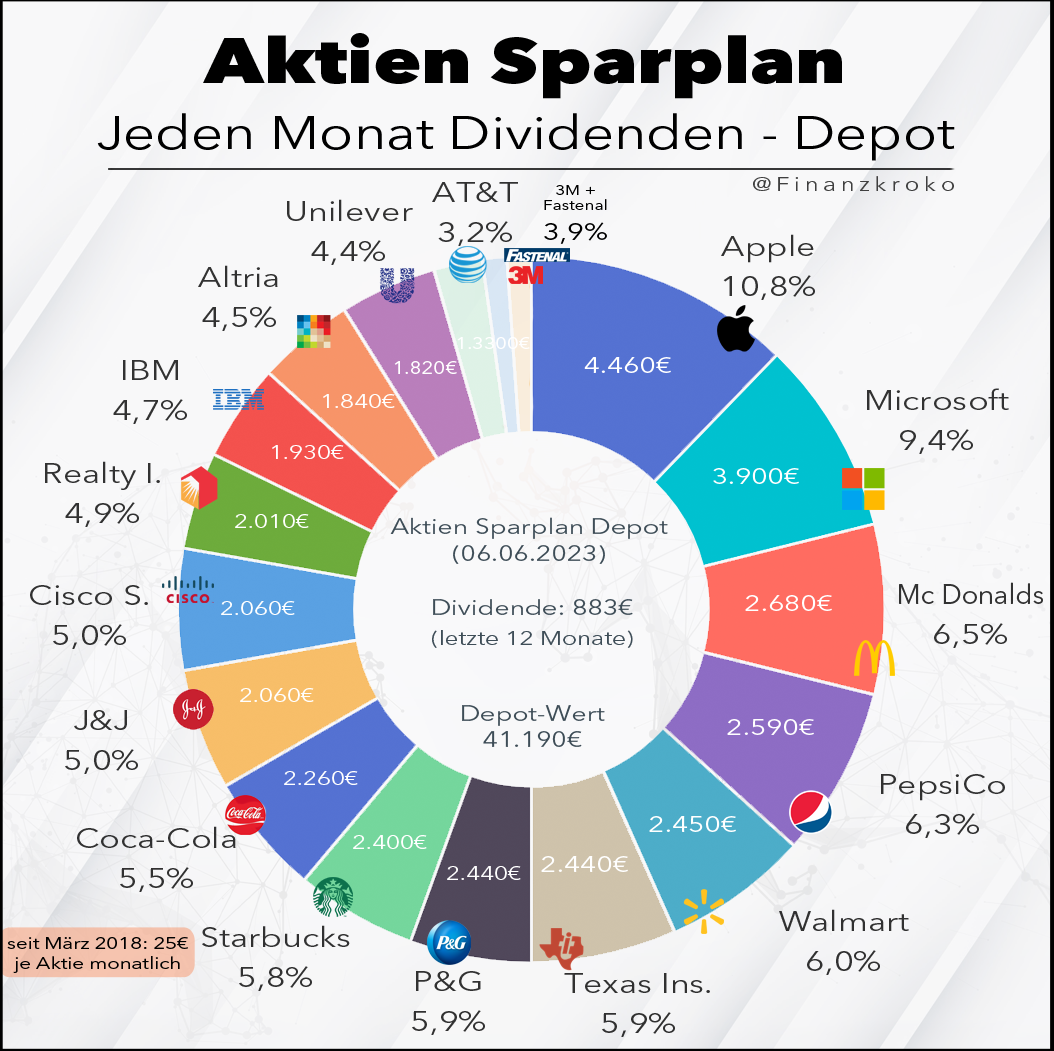 Aktien-Sparplan- Depot Mai 2023