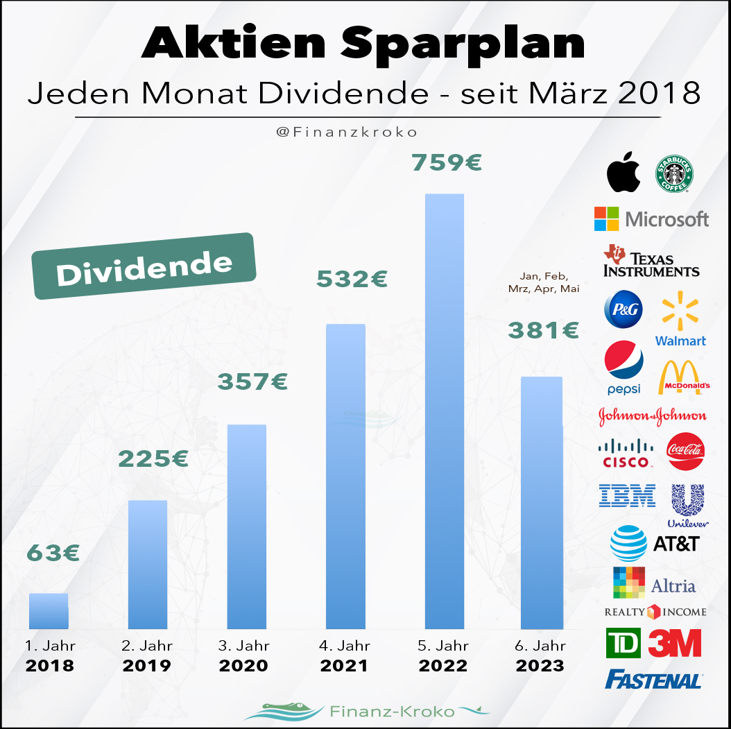 Aktien-Sparplan- Mai 2023