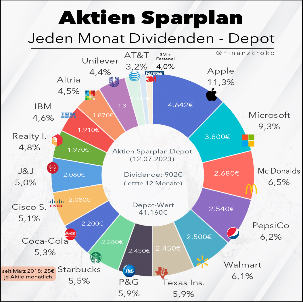 Jeden-Monat-Dividende Portfolio Juni 2023