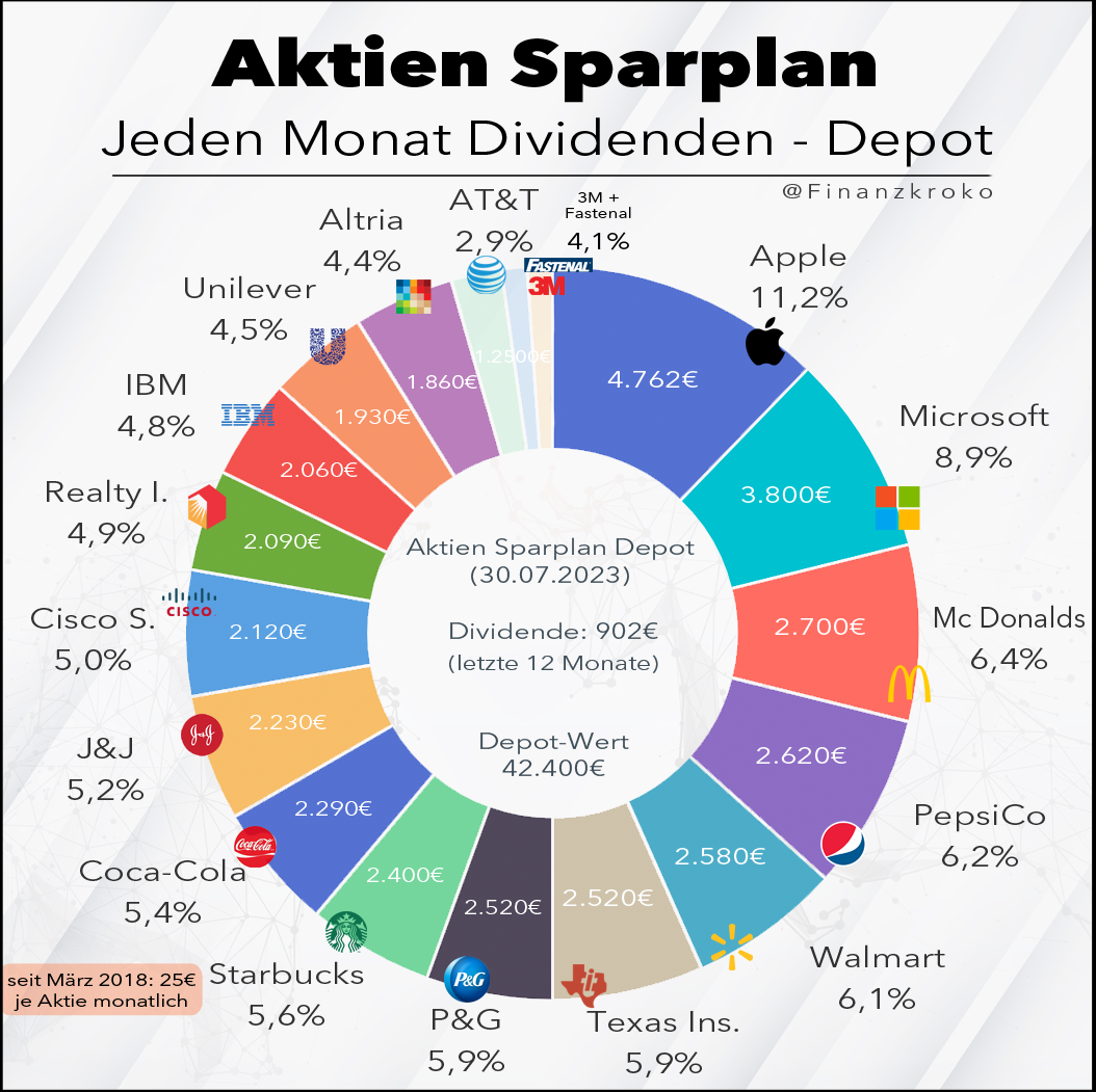 Aktien-Sparplan-Depot-Juli23