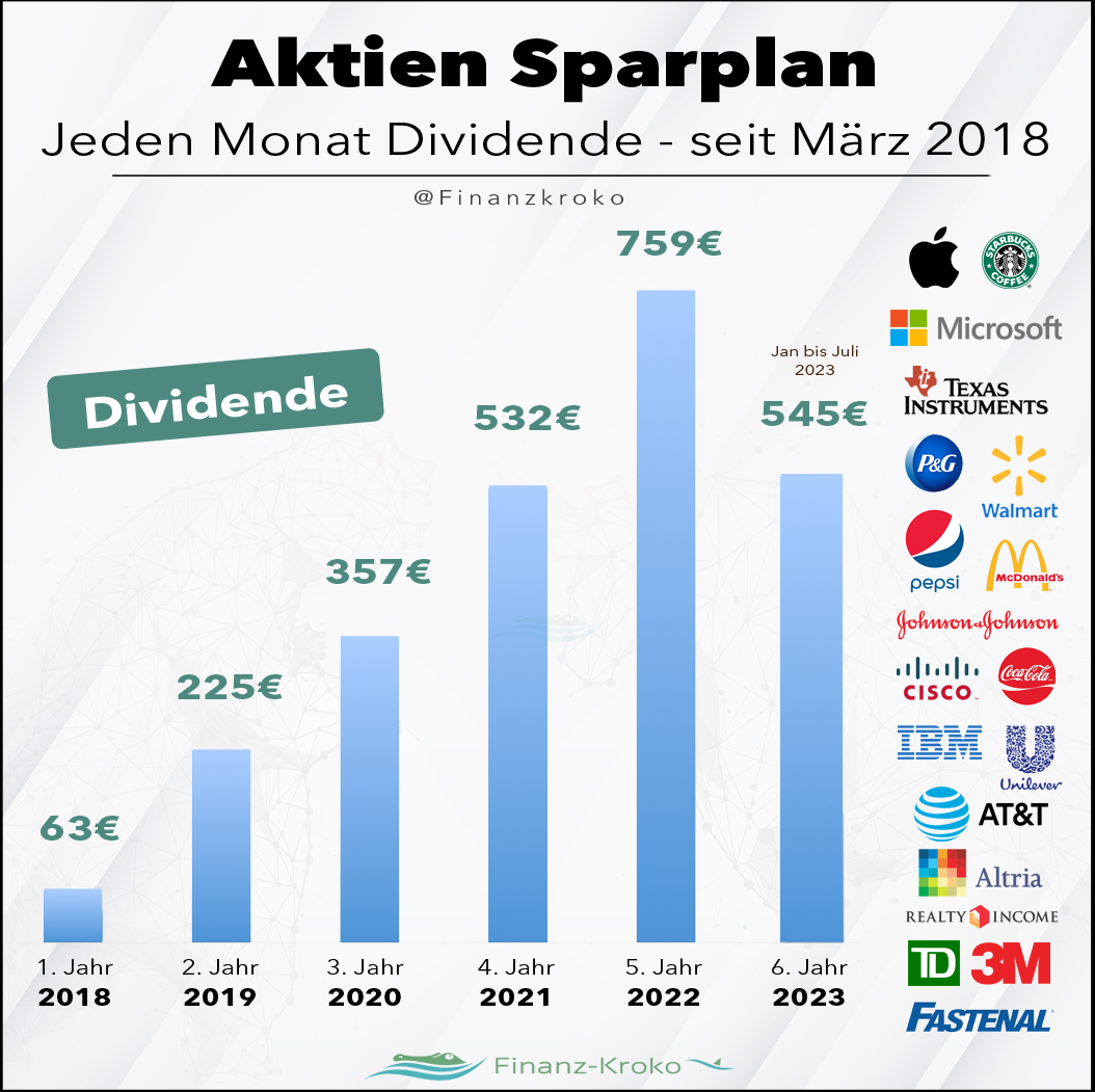 Aktien-Sparplan-Dividenden-Juli23