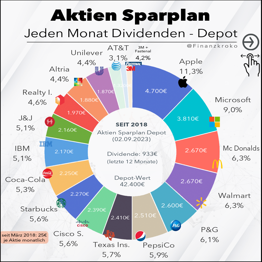 Aktien Sparplan 3.September 2023