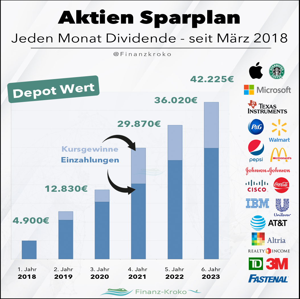 Aktien Sparplan August 2023. Kursgewinn und Depot-Wert