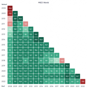 Basis: Xtrackers MSCI World (LU0274208692) in EUR. Das Renditedreieck ist eine visuelle Aufbereitung, mit dem ihr die historische Performance einer Anlage über bestimmte Zeiträume einsehen könnt. Quelle: zendepot