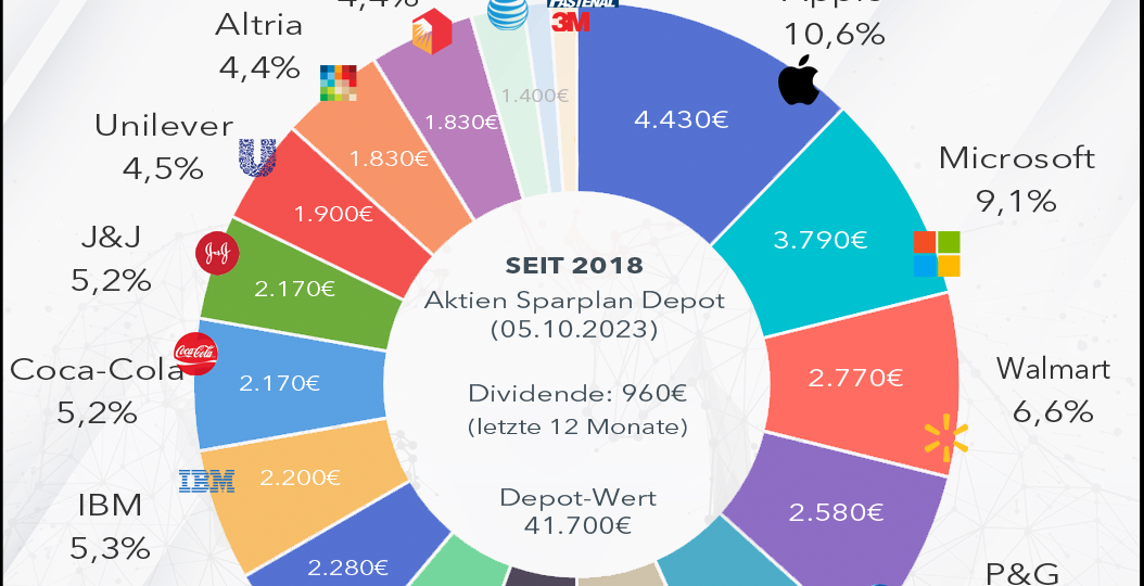 Aktien-Sparplan-Okttober Stand 2023