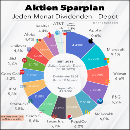 Aktien-Sparplan-Okttober Stand 2023