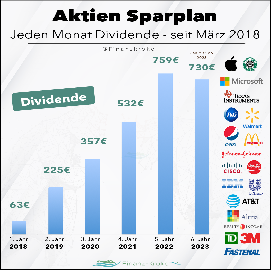 Aktien Sparplan 6 Jahre