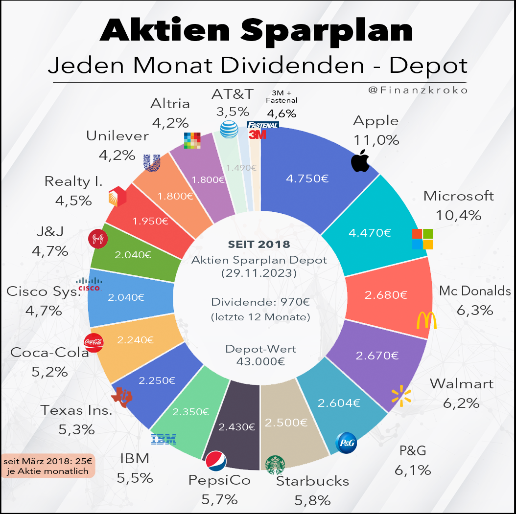 Aktien-Sparplan November 23-b