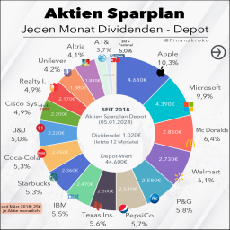 Aktien-Sparplan-Depot-Gewichtung-Dezember 2023