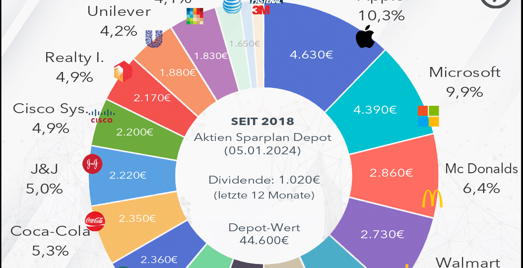 Aktien-Sparplan-Depot-Gewichtung-Dezember 2023