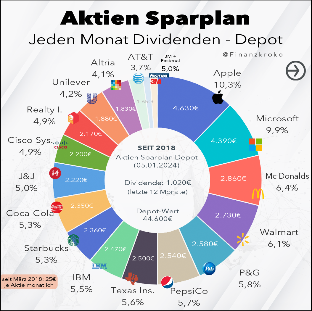 Aktien-Sparplan Januar 2024 Depot Gewichtung