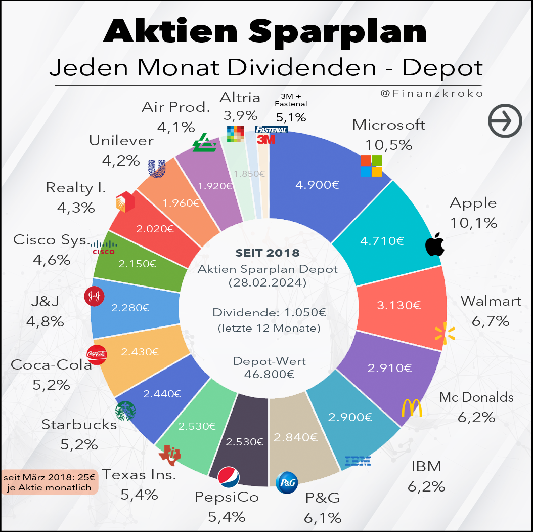 Aktien-Sparplan 28 Februar 2024