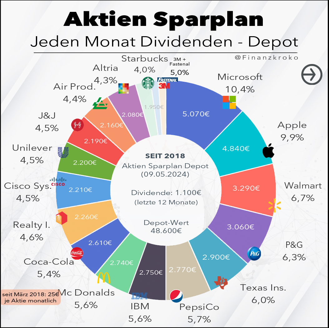 Jeden-Monat-Dividende-Depot-Mai 2024